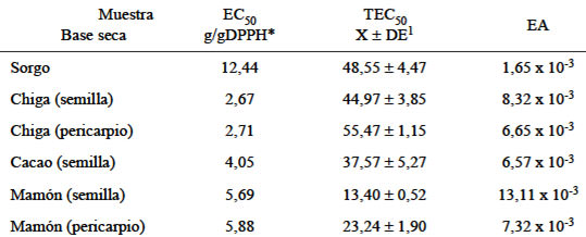 TABLA 3 Actividad antirradical de diversas semillas y granos por el método del radical libre 1,1-difenil-2-picrilhidracil (DPPH)*