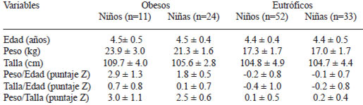 TABLA 1 Características antropométricas de la muestra según sexo y estado nutricional