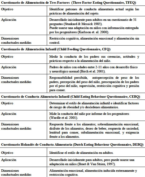 TABLA 2 Cuestionarios utilizados para evaluar la conducta alimentaria