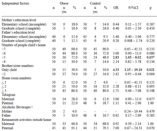 TABLE 2 Odds ratio and its 95%CI of some categorical factors for obesity for children aged 6-8 y