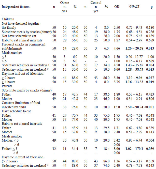 TABLE 5 Odds ratio and its 95%CI of some categorical factors for obesity for children aged 6-8 y