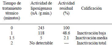 TABLA 2 Efecto del tiempo de tratamiento térmico sobre la actividad de lipoxigenasa