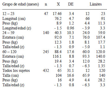 TABLA 1 El índice talla/edad por grupo de edad (puntuación z) &, †