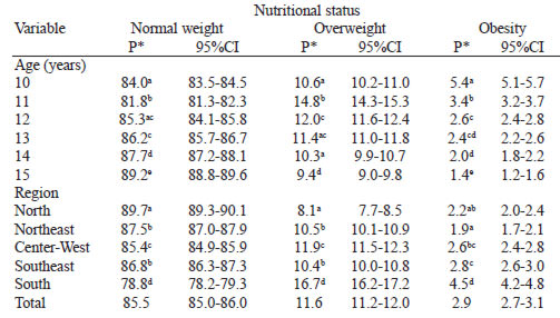 TABLE 3 Prevalence of overweight and obesity among boys according to associated factors