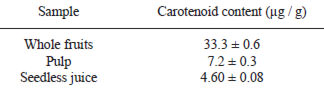 TABLE 3 Total carotenoid content of naranjilla whole fruits, pulp, and seedless juice (data expressed on a fresh weight basis and reported as mean ± standard deviation, n = 2 lots)