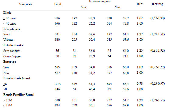 TABELA 1 Razão de prevalência e intervalo de confiança de 95% do excesso de peso de acordo com variáveis socioeconômicas no sexo masculino. Assentamentos subnormais de Maceió/AL-2004