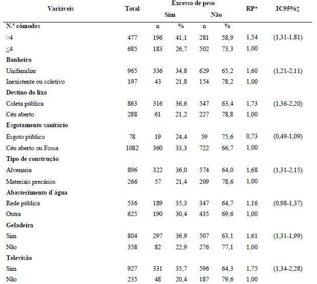 TABELA 3 Razão de prevalência e intervalo de confiança de 95% do excesso de peso de acordo com as condições de moradia no sexo masculino. Assentamentos subnormais de Maceió/AL-2004