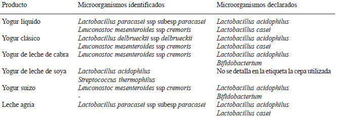 TABLA 1 Microorganismos declarados en los productos analizados e Identificación de cepas aisladas en los mismos