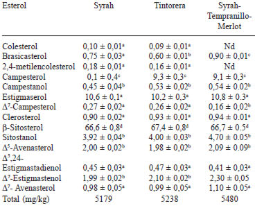 TABLA 2 Composición porcentual y concentración total (mg/kg) de los fitoesteroles en los aceites vírgenes de semillas de uva (Vitis vinífera L.)