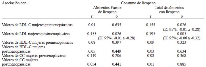 TABLA 6 Resultados análisis de dispersión entre el consumo de licopeno y los valores de LDL-C, HDL-C y CC según etapa biológica