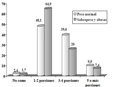 FIGURA 3 Porciones de frutas y verduras que comen diariamente madres de escolares básicos, según estado nutricional. Chile 2008. N = 463