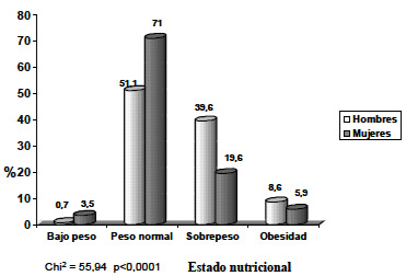 FIGURA 1 Estado nutricional de estudiantes universitarios chilenos, según género N = 955
