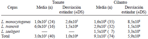 TABLA 3 Valores medios y de desviación estándar del NMP de Listeria spp en las muestras de tomate y cilantro según tipo de cepa