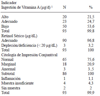 TABLA 2 Estado nutricio de vitamina A en preescolares con padecimientos oculares