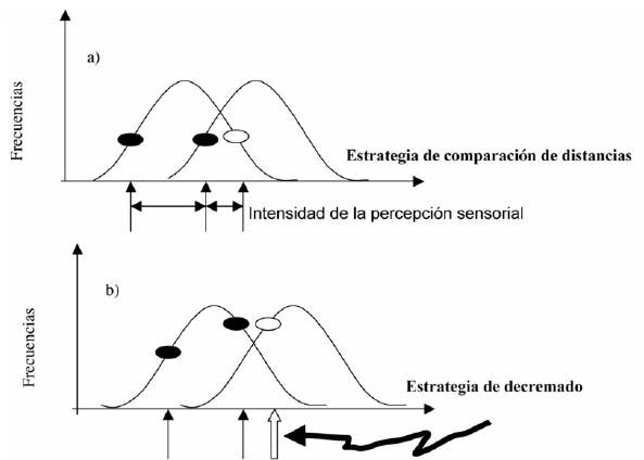 FIGURA 3 Ilustración de las dos estrategias cognitivas o regalas de decisión usadas durante pruebas de diferencia: comparación de distancia vs. descremado