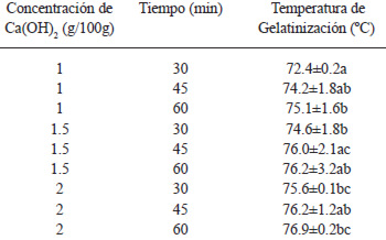 TABLA 2 Temperatura de gelatinización en muestras tratadas a distintas concentraciones de Ca(OH)2 y tiempos de cocinado del grano