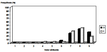 GRAFICO 1 Escala hedônica atribuída às amostras IX e X pela população não celíaca