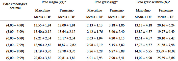 TABLA 3 Estadísticos descriptivos de los pesos magro, graso y graso relativo según sexo y edad