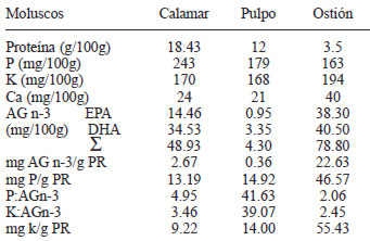 TABLA 3 Contenido de proteína, fósforo, potasio, calcio, AG n-3 (EPA y DHA) y sus relaciones en calamar, pulpo y ostión frescos
