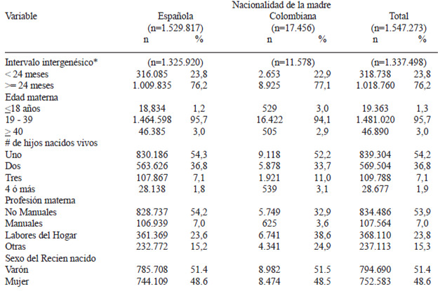 TABLA 1 Descripción de las variables de estudio según nacionalidad materna. España 2001-2005