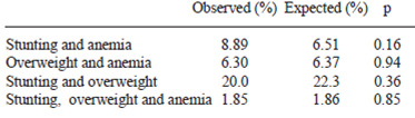 TABLE 2 Observed and expected co-occurrence of stunting, overweight and anemia in Brazilian children in Sao Paulo city