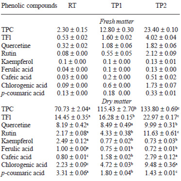TABLE 2 Total phenolic (TPC), total flavonoids (TFl) and individual phenolic compounds (flavonoids and hydroxycinnamic acids) expressed as mg/100 g in raw (RT) and tomato pastes (TP1 and TP2)1