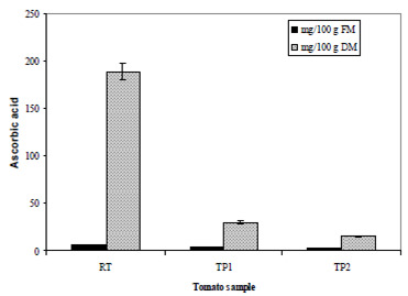 FIGURE 1 Content of ascorbic acid expressed in mg/100 g of fresh (FM) and dry matter (DM) in raw tomato (RT) and tomato pastes (TP1 and TP2)