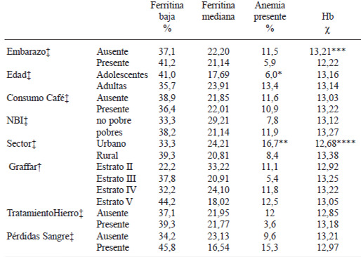 TABLA 2 Prevalencia de deficiencia de hierro y anemia y valores medios de ferritina y hemoglobina según variables de orden biológico y social