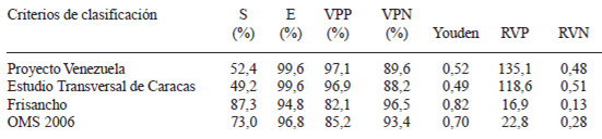 TABLA 2 Sensibilidad, especificidad, concordancia, valor predictivo positivo y negativo, índice de Youden y razón de verosimilitud positiva y negativa de los criterios de clasificación del IMC en el rango de déficit