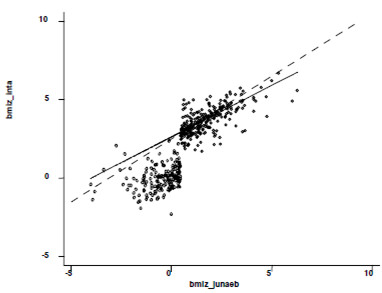 FIGURA 2 Correlación entre Z IMC calculado con datos de base JUNAEB y base INTA