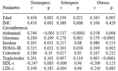 TABLA 3 Análisis de correlación de Pearson entre grasa visceral y los parámetros antropométricos y bioquímicos.