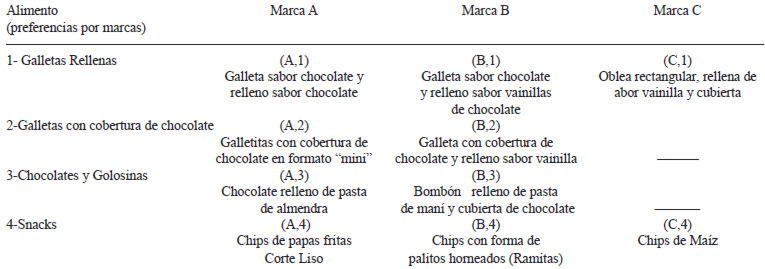 TABLA 1 Descripción de alimentos de mayor preferencia en 203 escolares por marcas. Región Metropolitana de Chile Año 2008