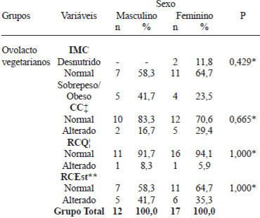 TABELA 4 Classificação do estado nutricional e risco cardiovascular por indicadores antropométricos de acordo com o sexo nos indivíduos Ovolacto vegetarianos. Recife/PE – 2007/2009