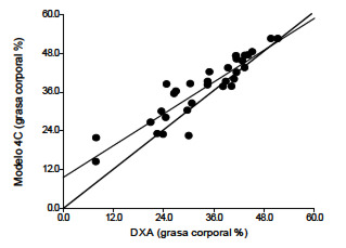 FIGURA 2 Prueba de exactitud para la estimación de grasa corporal por DXA contra el modelo de 4C (cuatro compartimiento). La línea de regresión (línea discontinua) entre DXA y el modelo de 4C no mostró coincidencia con la línea de identidad (línea sólida: modelo de 4C; (p> 0.05); R2= 0.83; error estándar del estimador = 4.1. Coeficiente de correlación de concordancia = 0.85