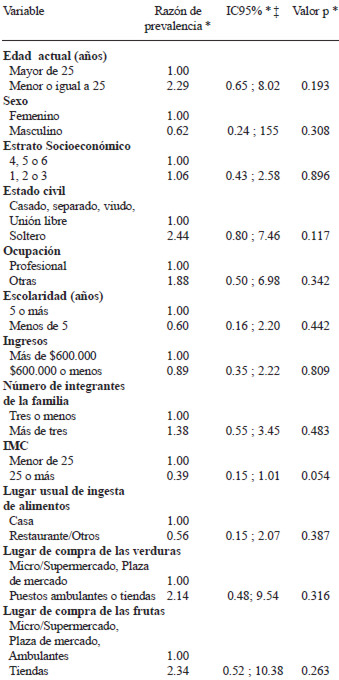 TABLA 4 Factores que influyen en el consumo adecuado de frutas y verduras (400 gramos o más al día) en Bucaramanga, Colombia, 2007