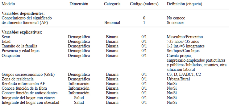 TABLA 1 Definición de variables dependientes y variables explicativas para el modelo de regresión logit binomial nominal generado para conocimiento del significado de alimento funcional (AF) con variables socioeconómicas, de información y salud. Temuco, Chile. Marzo 2010