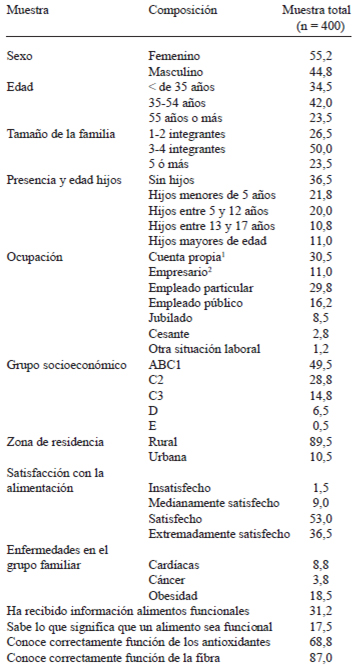 TABLA 2 Descripción porcentual de la muestra de compradores habituales de supermercados de la ciudad de Temuco, Chile. Marzo de 2010