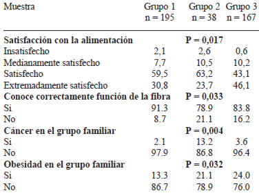 TABLA 4 Características con diferencias significativas según la Prueba Chi2 de grupos identificados mediante análisis de conglomerados jerárquicos en compradores de supermercados de la ciudad de Temuco, Chile, Marzo de 2010