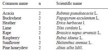 TABLE 1 Botanical origin of unifloral honey samples
