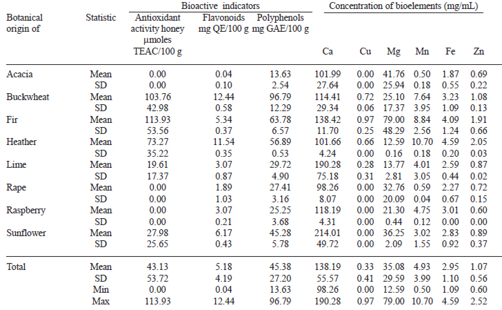 TABLE 4 Bioactive indicators and concentration of bioelements in unifloral honeys