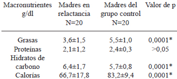 TABLA 5 Concentración de macronutrientes en la leche de las madres en relactancia y madres del grupo control