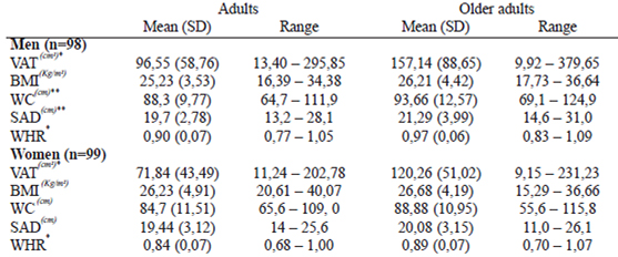 TABLE 1 Descriptive analysis characteristics of the anthropometric indicators in adults and the older adults, Salvador, 2009