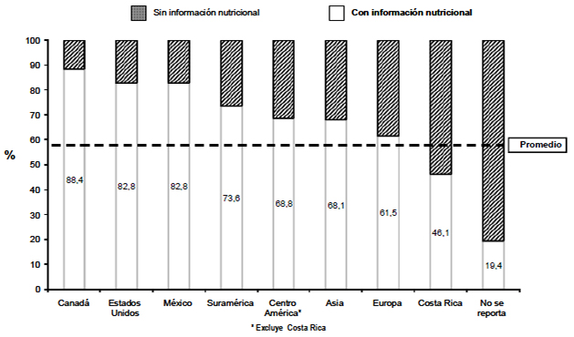FIGURA 2 Información nutricional según países de origen en alimentos preenvasados del área metropolitana de Costa Rica, 2002