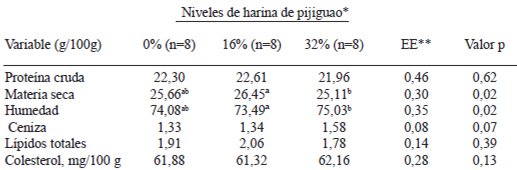 TABLA 1 Efectos de la harina de pijiguao en la dieta sobre el contenido proximal, lípidos totales y colesterol en carne de cerdos en crecimiento (Experimento I)