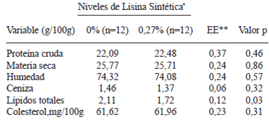 TABLA 2 Efectos de la lisina sintética en la dieta sobre el contenido proximal, lípidos totales y colesterol en carne de cerdos en crecimiento (Experimento I)