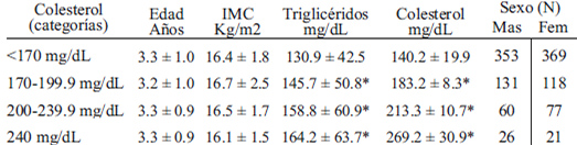 TABLA 1. Variables descriptivas de los niños de 12-59 meses de acuerdo a su concentración sérica de colesterol total.