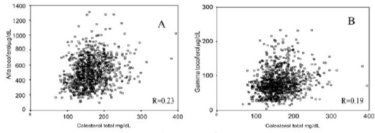 FIGURA 1. Correlación entre la concentración sérica de alfa tocoferol (A) y gamma tocoferol (B) con el colesterol total en niños de 12-59 meses del estado de Hidalgo, México.