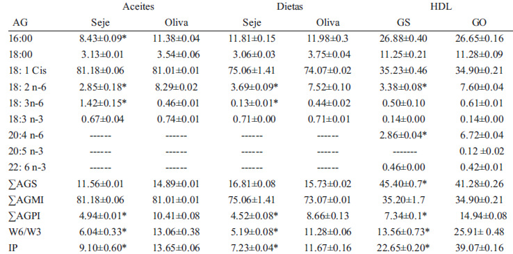 TABLA N° 3 Composición de los ácidos grasos de los aceites- dietas y HDL de las Ratas. (g/100g)