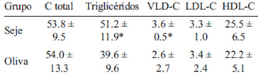 TABLA 4 Concentración de lípidos en el plasma de las ratas (mg /dL)
