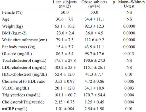 TABLA 1 Anthropometrical and biochemical characteristics of the normal-weight and obese subjects. (Means±SD).